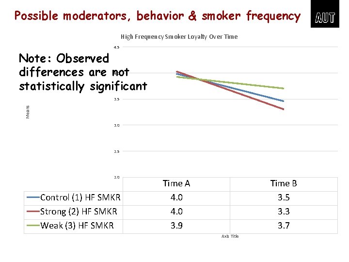 Possible moderators, behavior & smoker frequency High Frequency Smoker Loyalty Over Time 4. 5