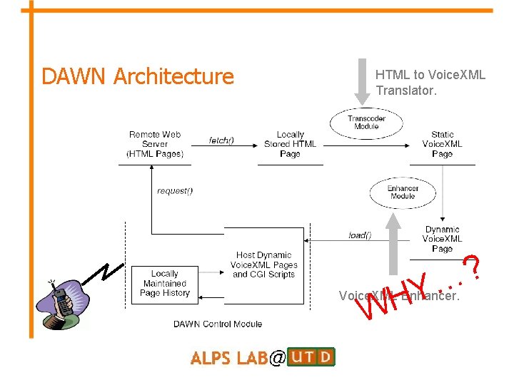 DAWN Architecture HTML to Voice. XML Translator. Y H W ? … Voice. XML