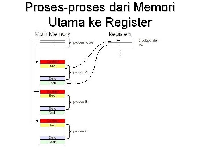 Proses-proses dari Memori Utama ke Register 