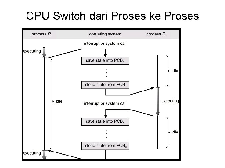 CPU Switch dari Proses ke Proses 