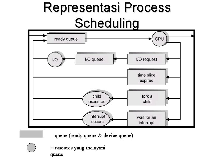 Representasi Process Scheduling = queue (ready queue & device queue) = resource yang melayani