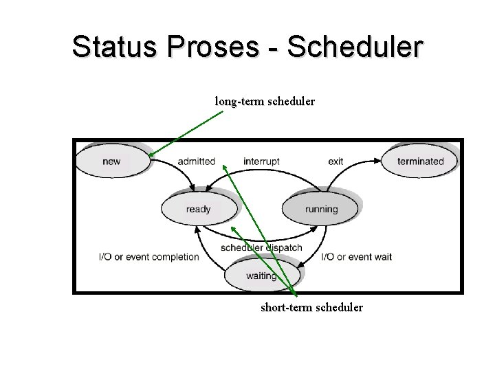 Status Proses - Scheduler long-term scheduler short-term scheduler 