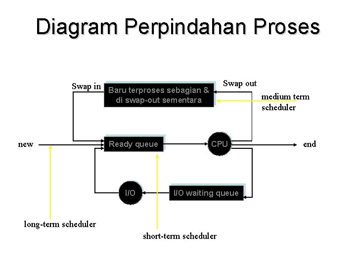 Diagram Perpindahan Proses Swap out Swap in Baru terproses sebagian & medium term scheduler
