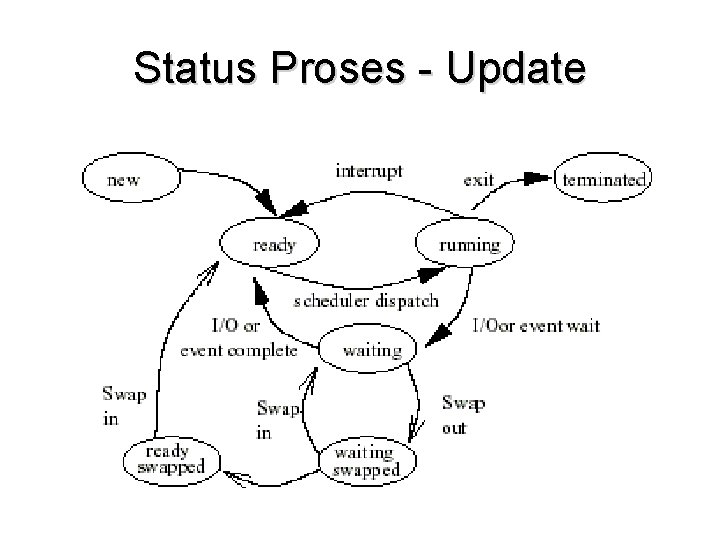 Status Proses - Update 