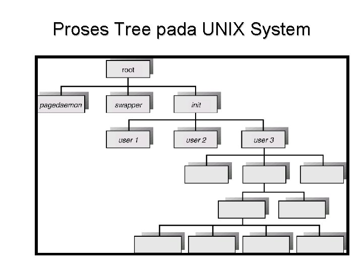 Proses Tree pada UNIX System 