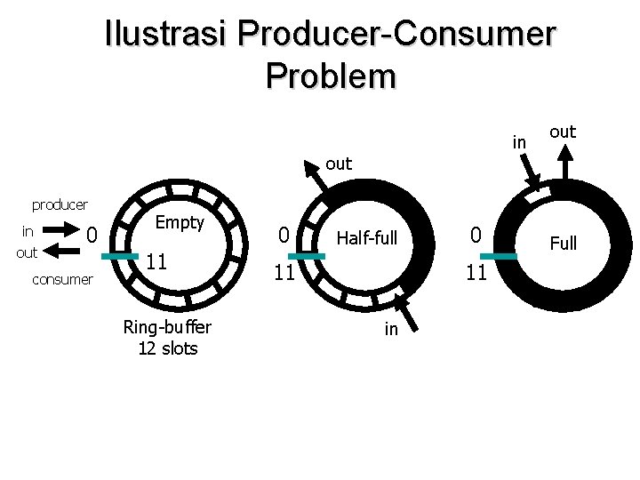 Ilustrasi Producer-Consumer Problem in out producer in out 0 consumer Empty 11 Ring-buffer 12