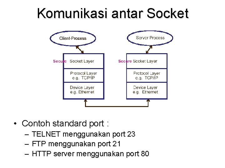 Komunikasi antar Socket • Contoh standard port : – TELNET menggunakan port 23 –
