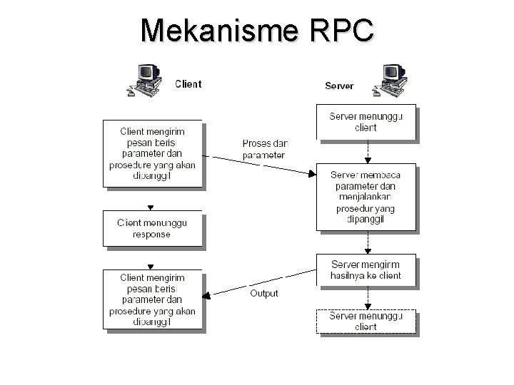 Mekanisme RPC 