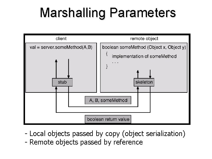 Marshalling Parameters - Local objects passed by copy (object serialization) - Remote objects passed