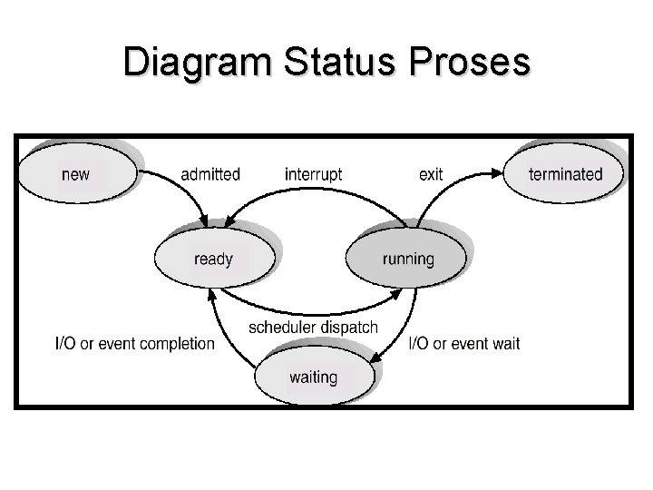 Diagram Status Proses 