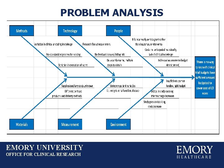 PROBLEM ANALYSIS EMORY UNIVERSITY OFFICE FOR CLINICAL RESEARCH 