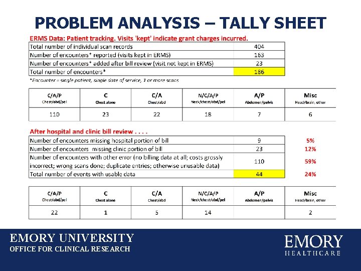 PROBLEM ANALYSIS – TALLY SHEET EMORY UNIVERSITY OFFICE FOR CLINICAL RESEARCH 