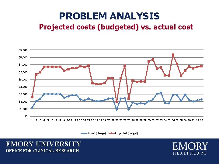 PROBLEM ANALYSIS Projected costs (budgeted) vs. actual cost $9, 000 $8, 000 $7, 000