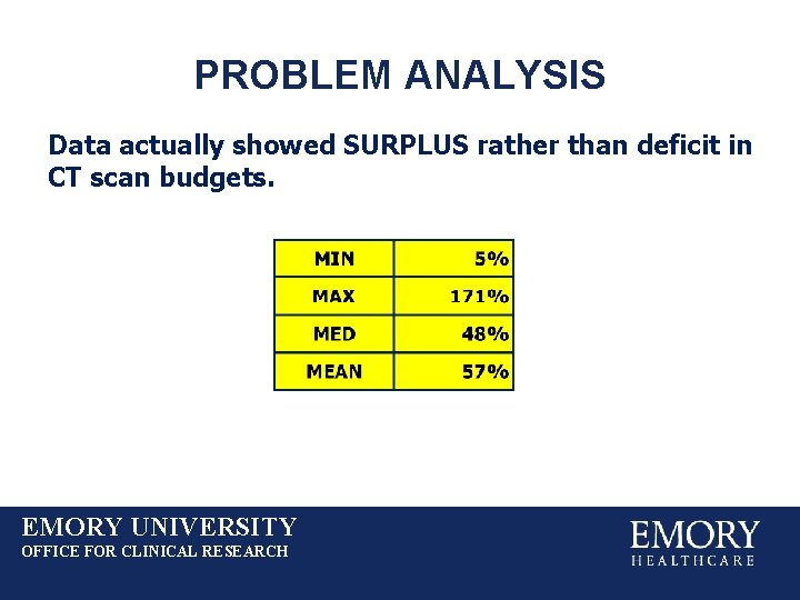 PROBLEM ANALYSIS Data actually showed SURPLUS rather than deficit in CT scan budgets. EMORY