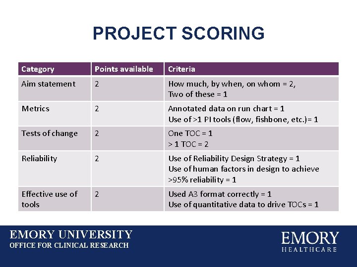 PROJECT SCORING Category Points available Criteria Aim statement 2 How much, by when, on