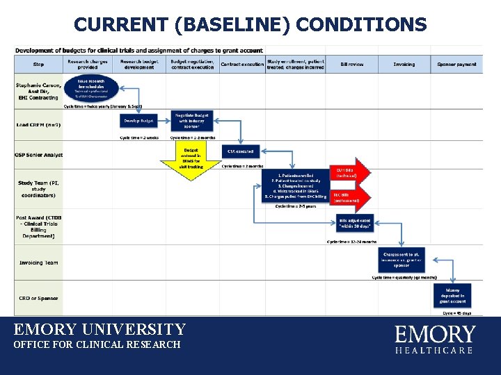 CURRENT (BASELINE) CONDITIONS EMORY UNIVERSITY OFFICE FOR CLINICAL RESEARCH 