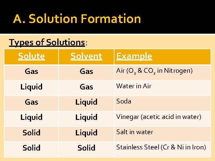 A. Solution Formation Types of Solutions: Solute Solvent Example Gas Air (O 2 &