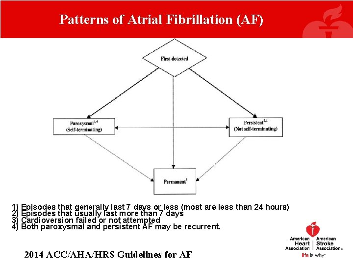 Patterns of Atrial Fibrillation (AF) 1) Episodes that generally last 7 days or less Patterns of Atrial Fibrillation (AF) 1) Episodes that generally last 7 days or less