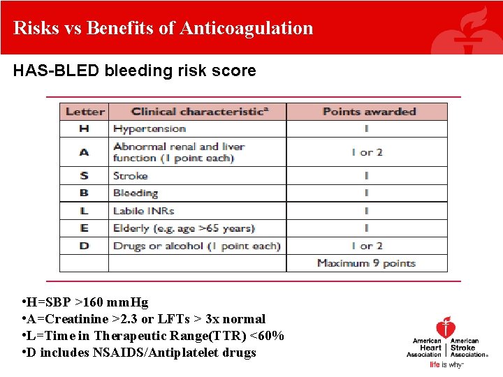 Risks vs Benefits of Anticoagulation HAS-BLED bleeding risk score • H=SBP >160 mm. Hg Risks vs Benefits of Anticoagulation HAS-BLED bleeding risk score • H=SBP >160 mm. Hg