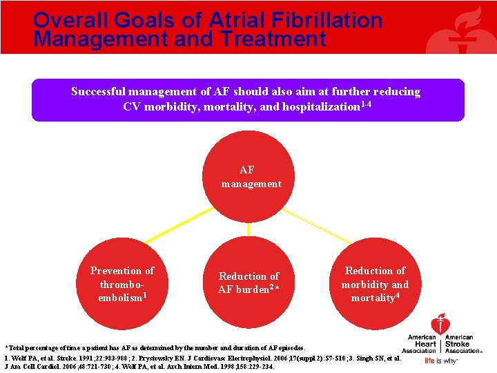 Overall Goals of Atrial Fibrillation Management and Treatment Successful management of AF should also Overall Goals of Atrial Fibrillation Management and Treatment Successful management of AF should also