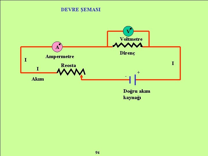 DEVRE ŞEMASI V Voltmetre A Direnç Ampermetre I I I Reosta - Akım +