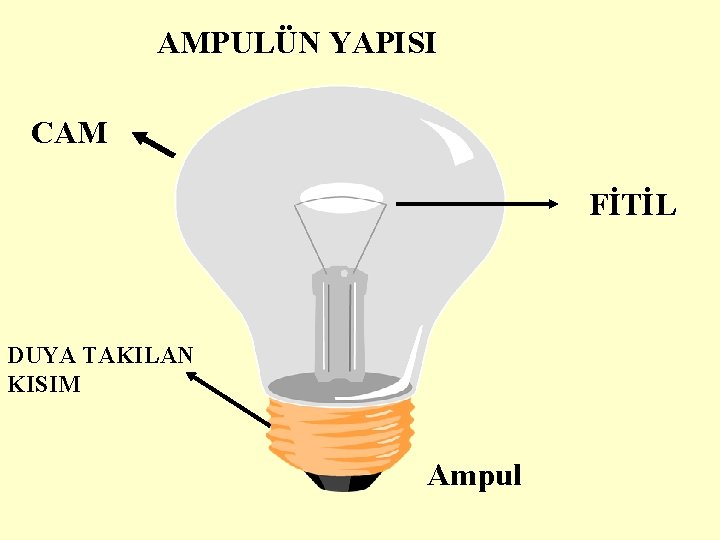AMPULÜN YAPISI CAM FİTİL DUYA TAKILAN KISIM Ampul 
