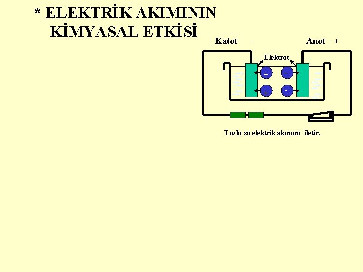 * ELEKTRİK AKIMININ KİMYASAL ETKİSİ Katot - Anot Elektrot + - Tuzlu su elektrik