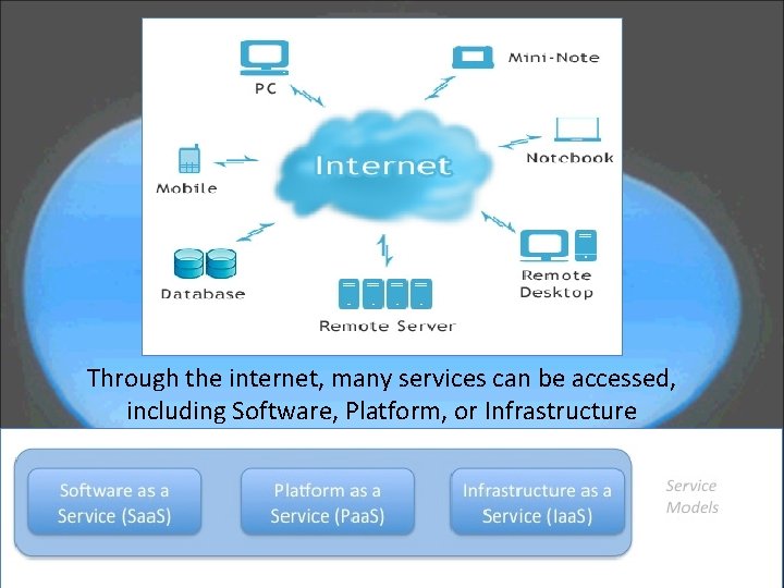 Through the internet, many services can be accessed, including Software, Platform, or Infrastructure 