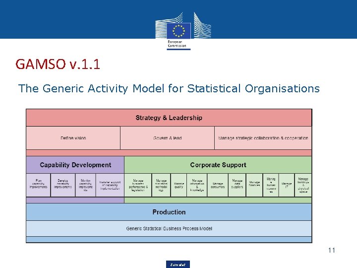 GAMSO v. 1. 1 The Generic Activity Model for Statistical Organisations 11 Eurostat GAMSO v. 1. 1 The Generic Activity Model for Statistical Organisations 11 Eurostat