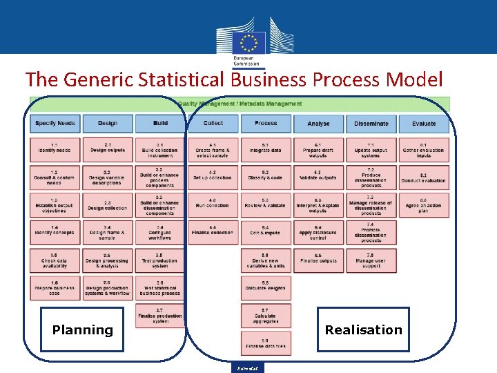The Generic Statistical Business Process Model Planning Realisation Eurostat The Generic Statistical Business Process Model Planning Realisation Eurostat