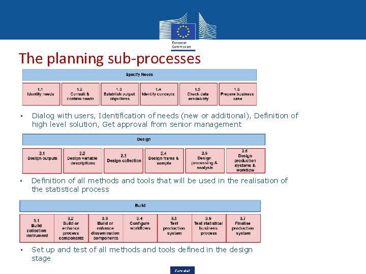 The planning sub-processes • Dialog with users, Identification of needs (new or additional), Definition The planning sub-processes • Dialog with users, Identification of needs (new or additional), Definition