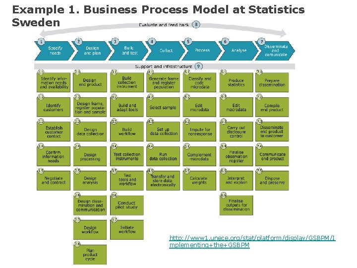 Example 1. Business Process Model at Statistics Sweden http: //www 1. unece. org/stat/platform/display/GSBPM/I mplementing+the+GSBPM Example 1. Business Process Model at Statistics Sweden http: //www 1. unece. org/stat/platform/display/GSBPM/I mplementing+the+GSBPM
