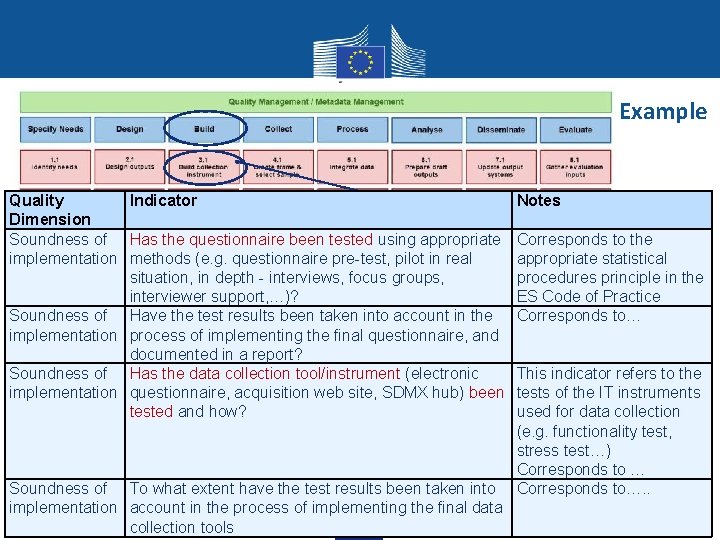 Example Quality Indicator Dimension Soundness of Has the questionnaire been tested using appropriate implementation Example Quality Indicator Dimension Soundness of Has the questionnaire been tested using appropriate implementation