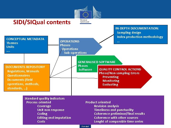 SIDI/SIQual contents CONCEPTUAL METADATA Themes Units …. OPERATIONS Phases Operations Sub-operations DOCUMENTS REPOSITORY Regulations, SIDI/SIQual contents CONCEPTUAL METADATA Themes Units …. OPERATIONS Phases Operations Sub-operations DOCUMENTS REPOSITORY Regulations,