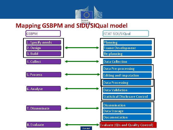 Mapping GSBPM and SIDI/SIQual model GSBPM ISTAT SIDI/SIQual 1. Specify needs 2. Design 3. Mapping GSBPM and SIDI/SIQual model GSBPM ISTAT SIDI/SIQual 1. Specify needs 2. Design 3.