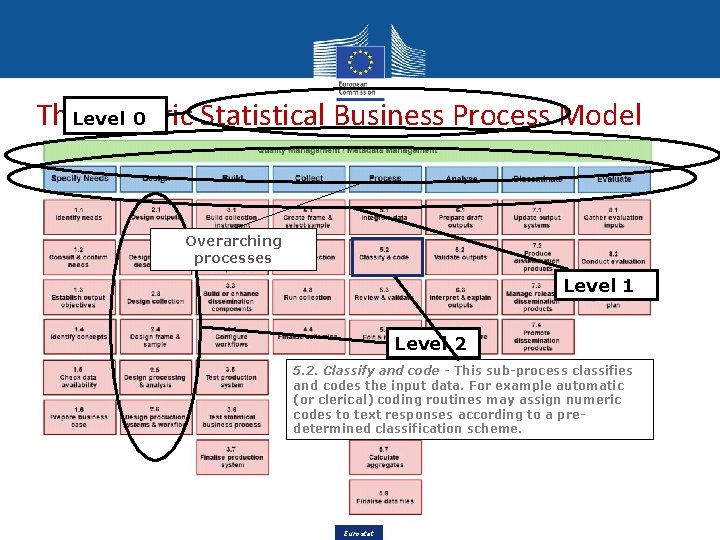 0 The. Level Generic Statistical Business Process Model Overarching processes Level 1 Level 2 0 The. Level Generic Statistical Business Process Model Overarching processes Level 1 Level 2