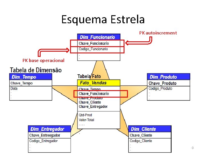Esquema Estrela PK autoincrement PK base operacional 20 