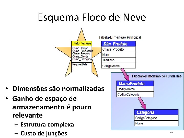 Esquema Floco de Neve • Dimensões são normalizadas • Ganho de espaço de armazenamento