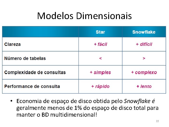 Modelos Dimensionais • Economia de espaço de disco obtida pelo Snowflake é geralmente menos