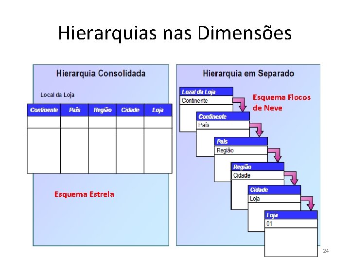 Hierarquias nas Dimensões Esquema Flocos de Neve Esquema Estrela 24 