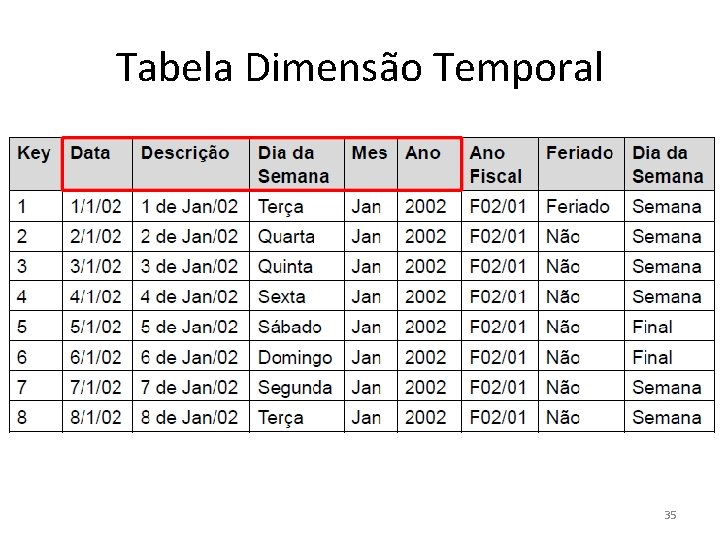 Tabela Dimensão Temporal 35 