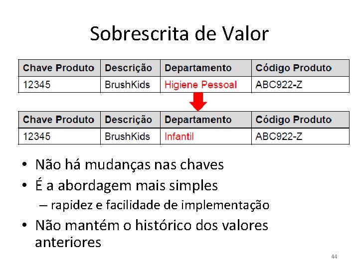 Sobrescrita de Valor • Não há mudanças nas chaves • É a abordagem mais