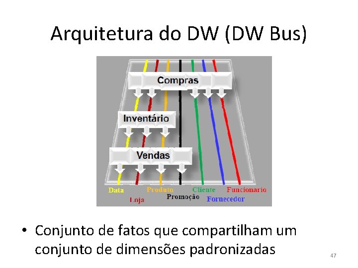 Arquitetura do DW (DW Bus) • Conjunto de fatos que compartilham um conjunto de