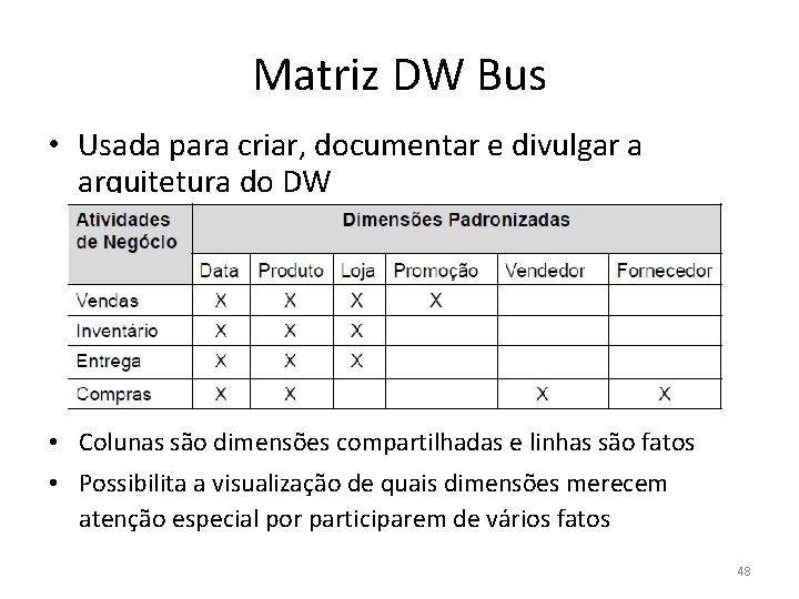 Matriz DW Bus • Usada para criar, documentar e divulgar a arquitetura do DW