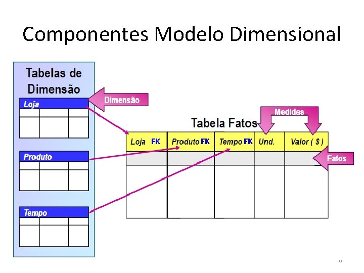 Componentes Modelo Dimensional FK FK FK 6 