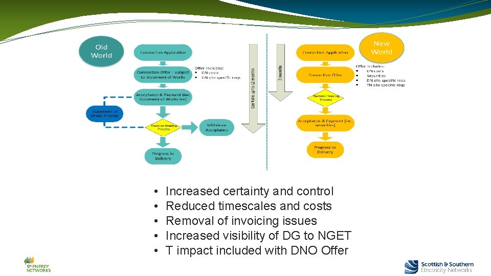  • • • Increased certainty and control Reduced timescales and costs Removal of