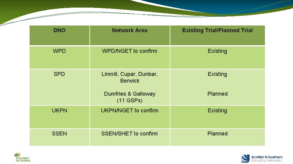 DNO Network Area Existing Trial/Planned Trial WPD/NGET to confirm Existing SPD Linmill, Cupar, Dunbar,