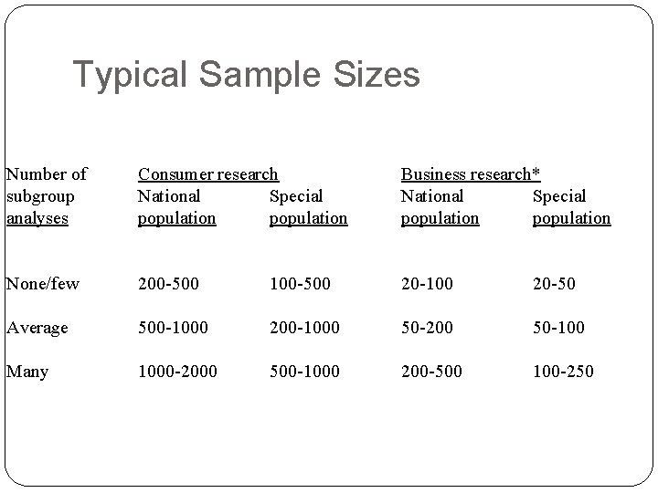 Typical Sample Sizes Number of subgroup analyses None/few Average Many Consumer research National Special