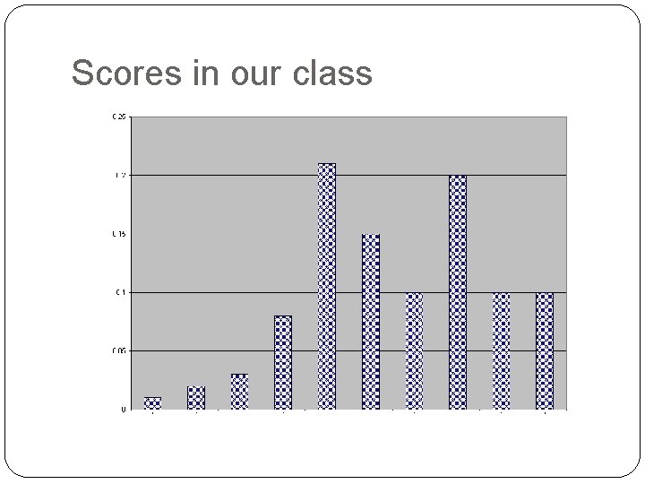 Scores in our class 