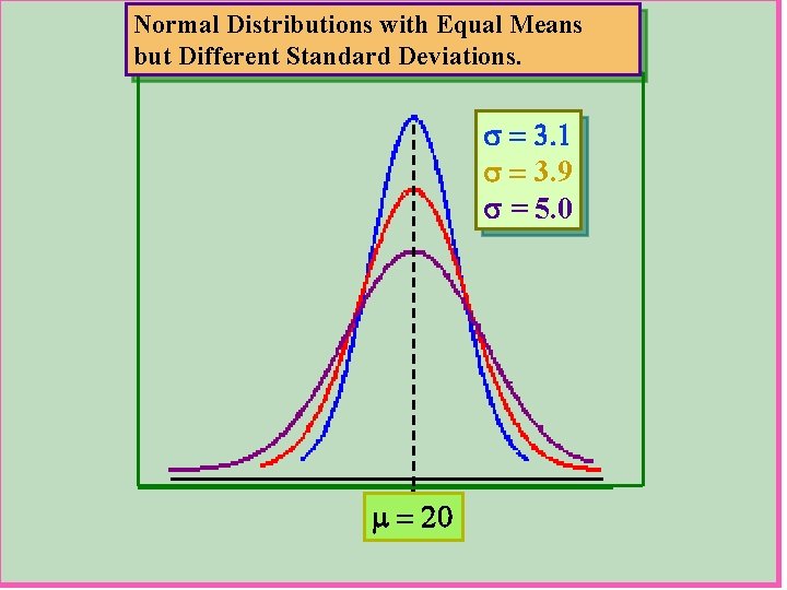 Normal Distributions with Equal Means but Different Standard Deviations. s = 3. 1 s Normal Distributions with Equal Means but Different Standard Deviations. s = 3. 1 s